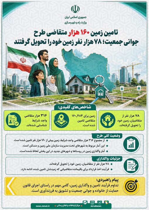 اطلاع نگاشت| تامین زمین ۱۶۰ هزار متقاضی طرح جوانی جمعیت در شهرها 