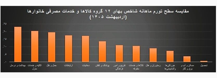 رتبه مسکن در جدول رشد قیمت/تورم عمومی ۸.۵ درصد، مسکن ۳.۶ درصد