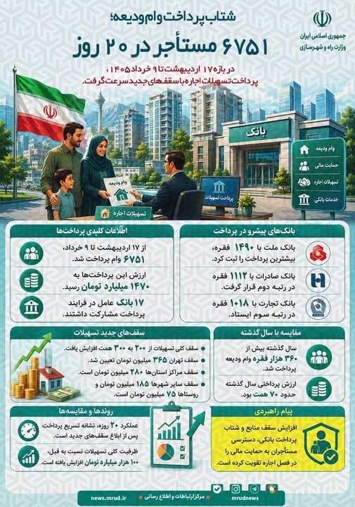 اطلاع‌نگاشت| شتاب پرداخت وام ودیعه؛ ۶۷۵۱ مستاجر در ۲۰ روز 