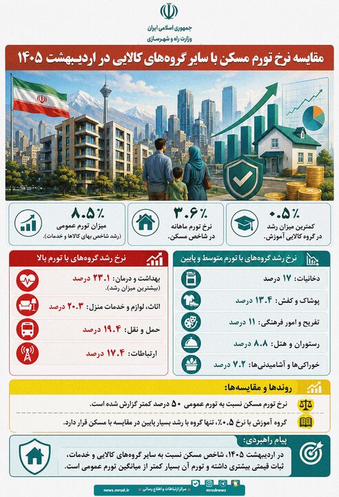 اطلاع‌نگاشت| مقایسه نرخ تورم مسکن با سایر گروه‌های کالایی در اردیبهشت ۱۴۰۵