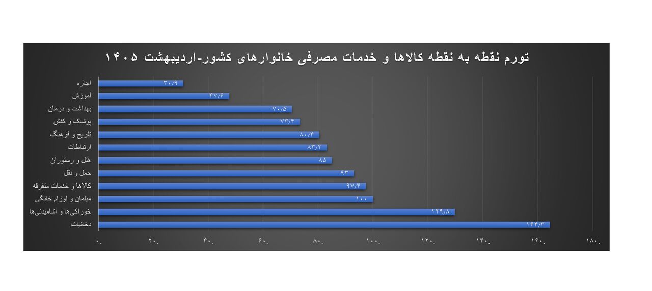 کاهش سرعت رشد اجاره‌بها در کشور/ ثبت کمترین تورم در ۴ سال اخیر