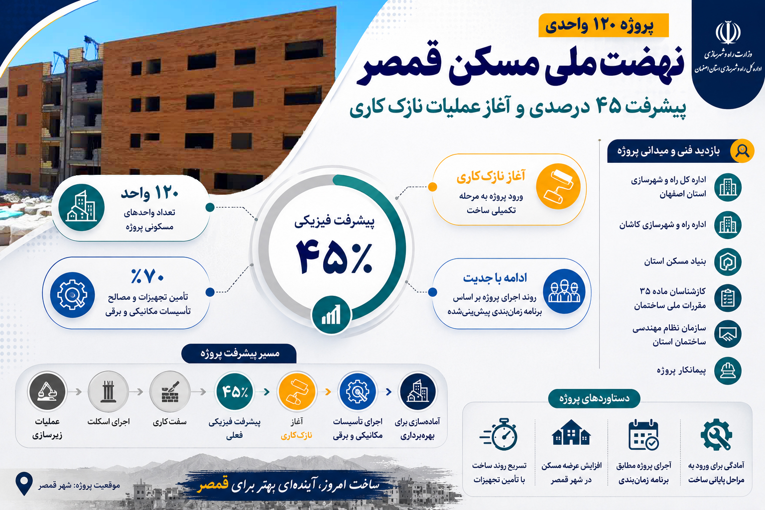 اطلاع نگاشت | پیشرفت ۴۵درصدی و آغاز عملیات نازک کاری نهضت ملی مسکن قمصر 