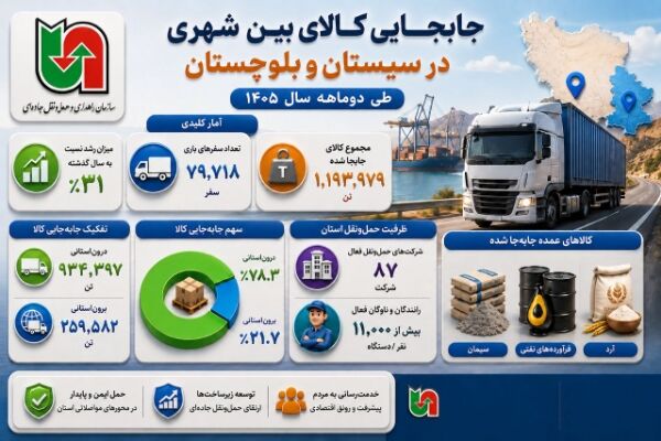 اطلاع نگاشت | جابجایی کالای بین شهری در سیستان و بلوچستان  طی دوماهه سال ۱۴۰۵