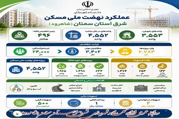 اطلاع‌نگاشت|عملکرد نهضت ملی مسکن شرق استان سمنان(شاهرود) در یک نگاه