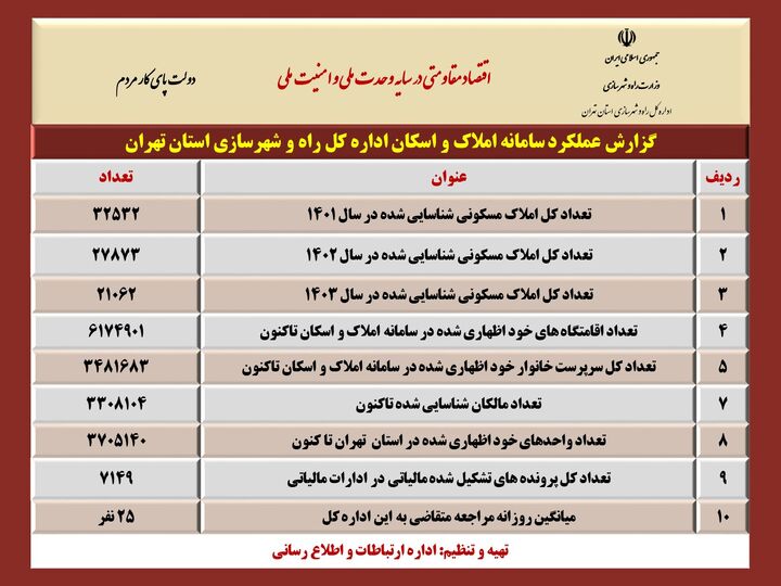 اطلاع نگاشت| گزارش عملکرد سامانه املاک و اسکان اداره کل راه و شهرسازی استان تهران
