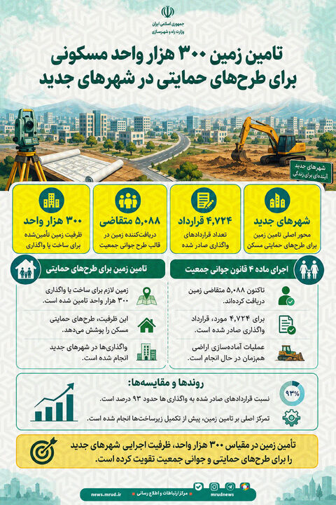 اطلاع‌نگاشت| تامین زمین ۳۰۰  هزار واحد مسکونی برای طرح‌های حمایتی در شهرهای جدید 