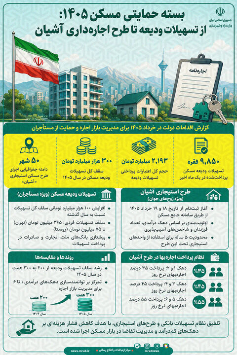 اطلاع‌نگاشت| بسته حمایتی مسکن ۱۴۰۵؛ از تسهیلات ودیعه تا طرح اجاره‌داری آشیان