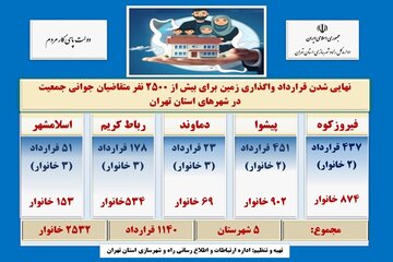 اطلاع نگاشت| قرارداد واگذاری زمین برای بیش از ۲۵۰۰ نفر متقاضی جوانی جمعیت در استان تهران
