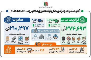 اطلاع نگاشت | آمار ترانزیت و صادرات از پایانه مرزی ماهیرود طی دو ماهه سال ۱۴۰۵