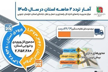 اطلاع‌نگاشت| مروری بر آمار تردد ثبت‌شده توسط دستگاه‌های ترددشمار مرکز مدیریت راه‌های خراسان جنوبی در بازه دو ماهه سال ۱۴۰۵
