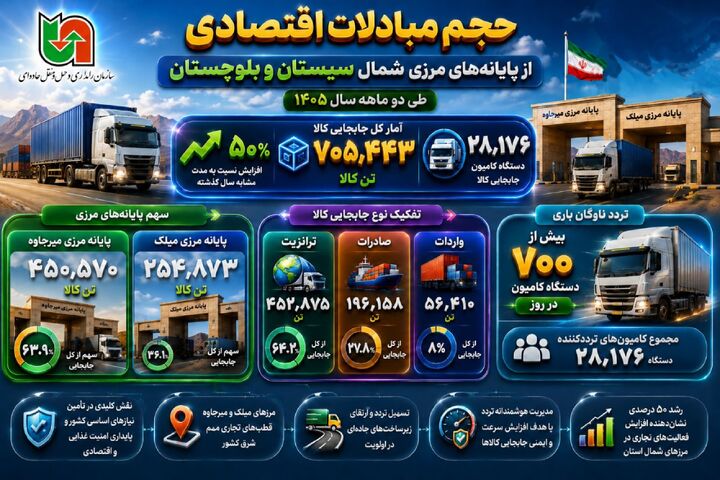اطلاع نگاشت | حجم مبادلات اقتصادی از پایانه های مرزی شمال سیستان و بلوچستان طی دوماهه سال ۱۴۰۵