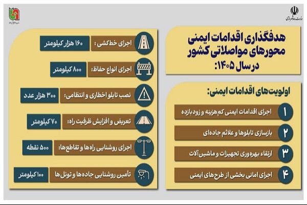 اطلاع نگاشت | هدف‌گذاری‌ اقدامات ایمنی محورهای مواصلاتی کشور در سال۱۴۰۵