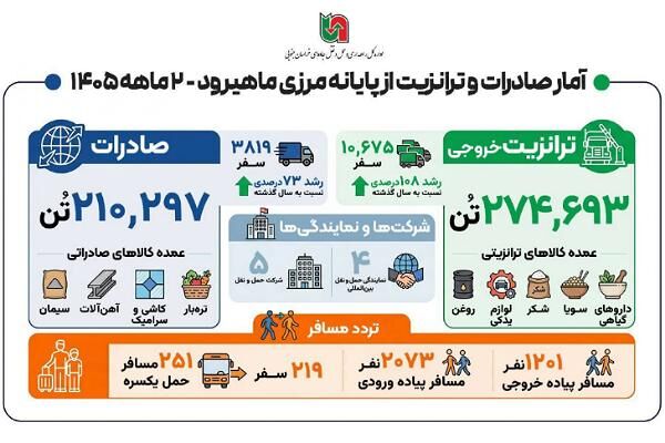 اطلاع نگاشت | آمار ترانزیت و صادرات از پایانه مرزی ماهیرود طی دو ماهه سال ۱۴۰۵