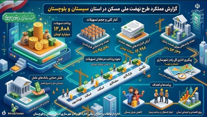 اطلاع نگاشت| آخرین وضعیت طرح نهضت ملی مسکن استان سیستان و بلوچستان