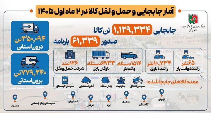 اطلاع‌نگاشت | جابه‌جایی کالا توسط ناوگان حمل‌ونقل جاده‌ای خراسان جنوبی در دو ماهه نخست سال ۱۴۰۵