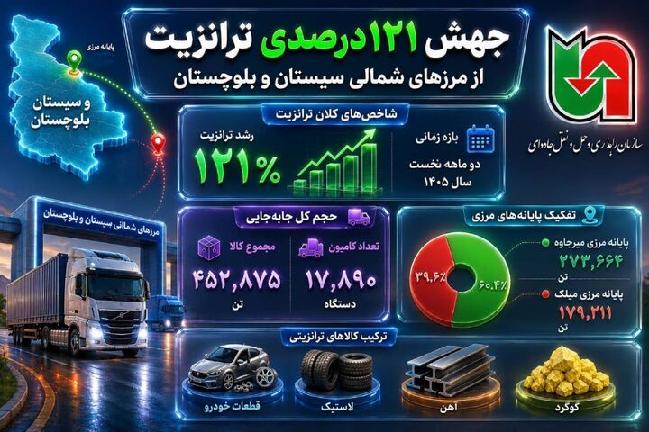  اطلاع نگاشت | رشد ۱۲۱ درصدی ترانزیت از پایانه های مرزی شمال سیستان و بلوچستان طی دوماهه سال ۱۴۰۵