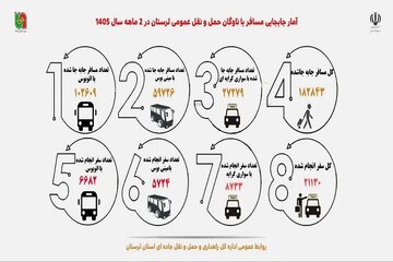 اطلاع نگاشت| آمار جابه‌جایی مسافر با ناوگان حمل و نقل عمومی لرستان در ۲ ماهه سال ۱۴۰۵