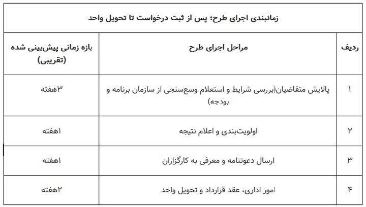 مرحله دوم ثبت‌نام مسکن استیجاری زوج‌های جوان/ فراخوان متقاضیان البرز، گیلان و خراسان جنوبی