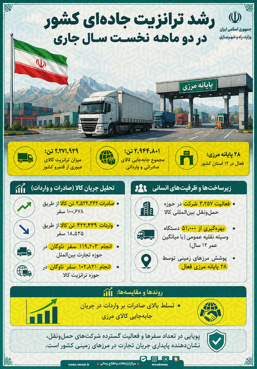 اطلاع نگاشت| رشد ترانزیت جاده‌ای کشور در دوماهه نخست سال جاری