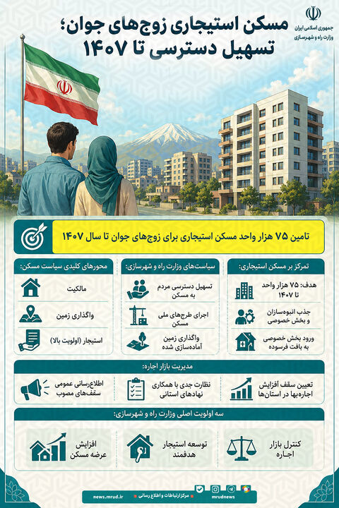 اطلاع‌نگاشت| تامین ۷۵ هزار واحد مسکن استیجاری برای زوج‌های جوان تا ۱۴۰۷