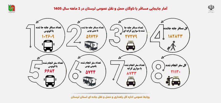اطلاع نگاشت| آمار جابه‌جایی مسافر با ناوگان حمل و نقل عمومی لرستان در ۲ ماهه سال ۱۴۰۵
