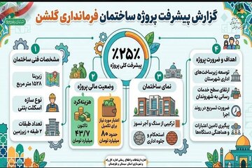 اطلاع نگاشت| پیشرفت ۲۵ درصدی ساخت ساختمان فرمانداری گلشن سیستان و بلوچستان