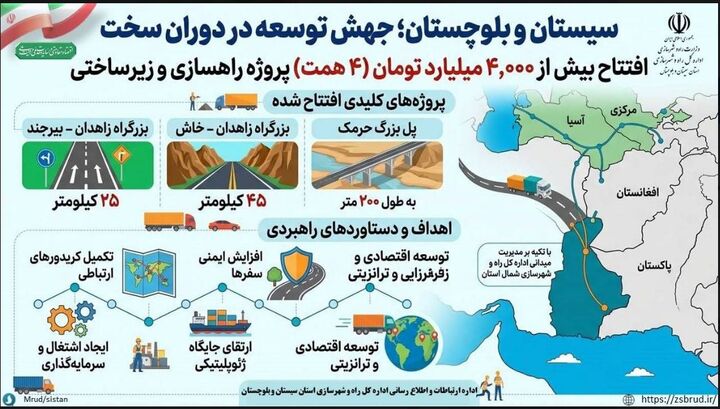 اطلاع نگاشت|سیستان و بلوچستان؛ جهش توسعه در دوران جنگ با افتتاح بیش از چهار همت پروژه راهسازی و زیرساختی