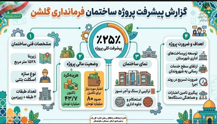 اطلاع نگاشت| پیشرفت ۲۵ درصدی ساخت ساختمان فرمانداری گلشن سیستان و بلوچستان