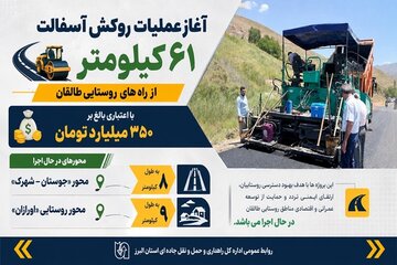 اطلاع نگاشت| عملیات روکش آسفالت ۶١ کیلومتر از راه های  روستایی شهرستان طالقان با اعتباری بالغ بر ٣۵٠میلیارد تومان