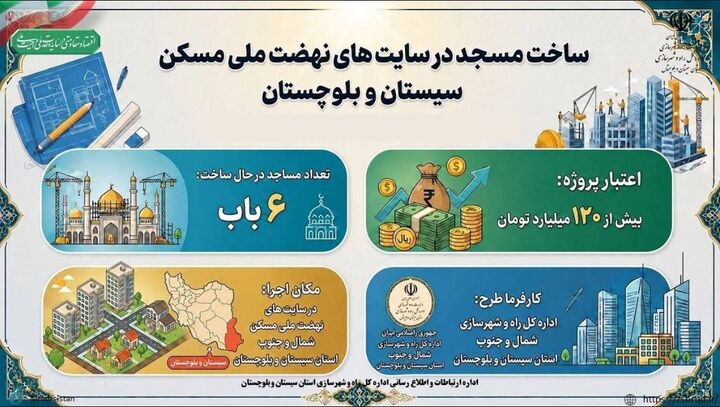 اطلاع نگاشت| ساخت ۶ فضای مذهبی با اعتبار ۱۲۰ میلیارد تومان در سایت‌های طرح نهضت ملی مسکن سیستان و بلوچستان