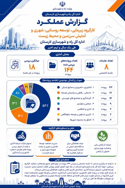 اطلاع نگاشت|عملکرد کارگروه زیربنایی، توسعه روستایی، شهری و آمایش سرزمین و محیط زیست اداره کل راه و شهرسازی لارستان در یک سال و نیم اخیر