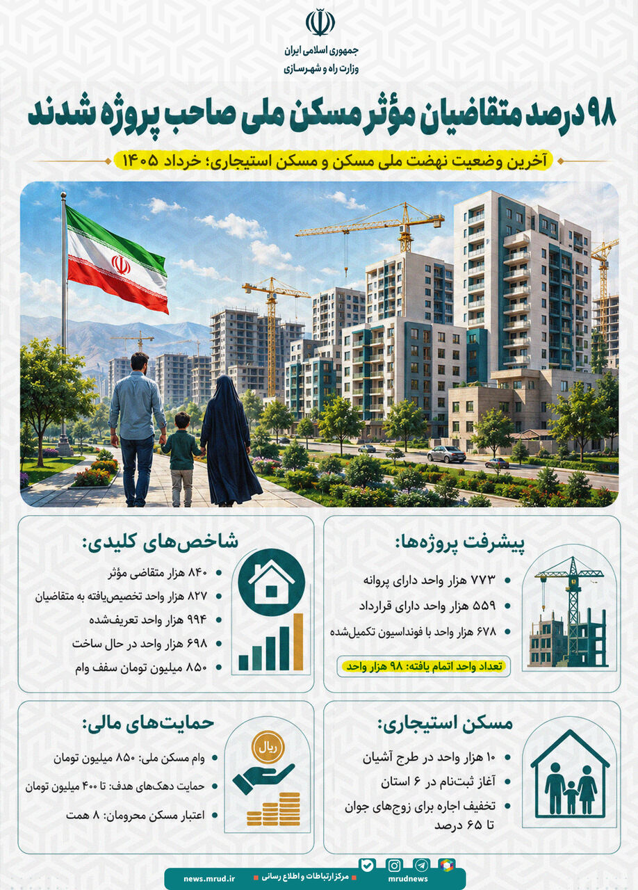 اطلاع‌نگاشت| ۹۸ درصد متقاضیان موثر مسکن ملی صاحب پروژه شدند