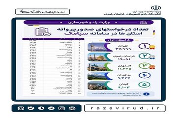 خراسان رضوی با بیش از ۱۹ هزار درخواست، رتبه دوم کشور در سامانه سپامک را کسب کرد