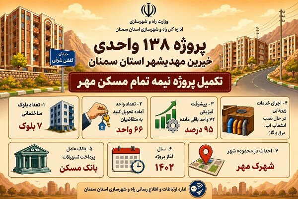 اطلاع‌نگاشت| پروژه ۱۳۸ واحدی خیرین مهدیشهر استان سمنان