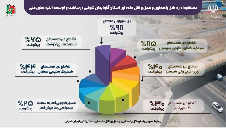 اطلاع نگاشت| بخشی از فعالیت‌ها و دستاوردهای حوزه نگهداری ابنیه فنی راه‌های استان آذربایجان شرقی 