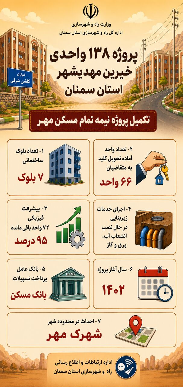 اطلاع‌نگاشت| پروژه ۱۳۸ واحدی خیرین مهدیشهر استان سمنان 
