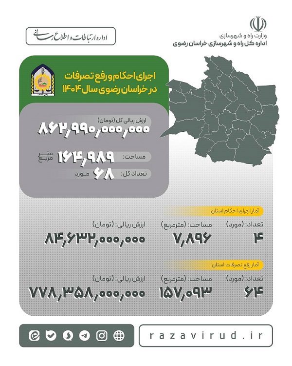 اطلاع نگاشت | آمار اجرای احکام و رفع تصرفات در سطح استان خراسان رضوی در سال ۱۴۰۴