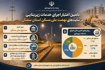 اطلاع‌نگاشت| تامین اعتبار اجرای خدمات زیربنایی در سایت های نهضت ملی مسکن استان سمنان