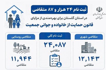 اطلاع نگاشت | آمار ثبت نام و واگذاری زمین به متقاضیان قانون حمایت از خانواده و جوانی جمعیت در گلستان