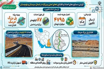 اطلاع نگاشت| احداث و افتتاح ۸۷ کیلومتر بزرگراه و راه اصلی به همراه پل بزرگ حرمک در شمال سیستان و بلوچستان از سال ۱۴۰۴ تاکنون