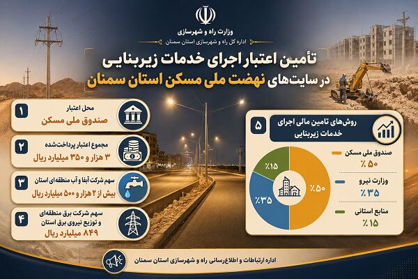 تامین اعتبار اجرای خدمات زیربنایی سمنان