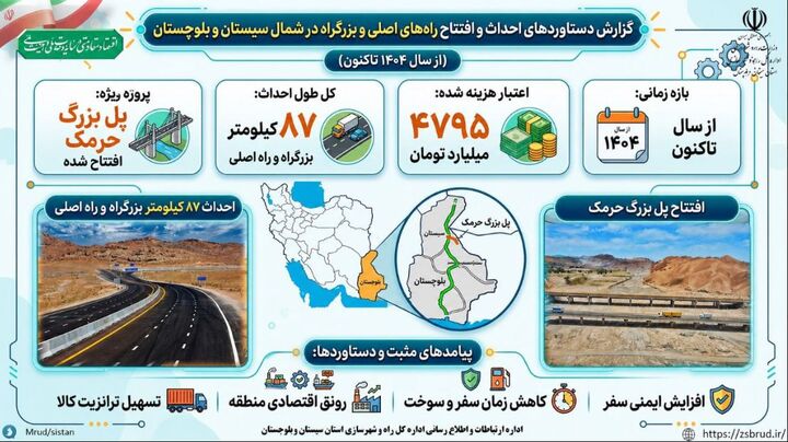 اطلاع نگاشت| احداث و افتتاح ۸۷ کیلومتر بزرگراه و راه اصلی به همراه پل بزرگ حرمک در شمال سیستان و بلوچستان از سال ۱۴۰۴ تاکنون