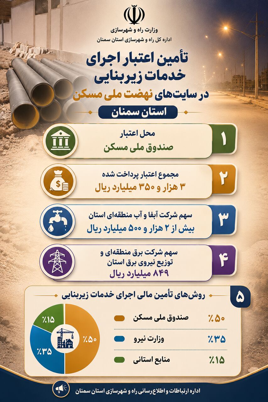 اطلاع‌نگاشت| تامین اعتبار اجرای خدمات زیربنایی در سایت های نهضت ملی مسکن استان سمنان 