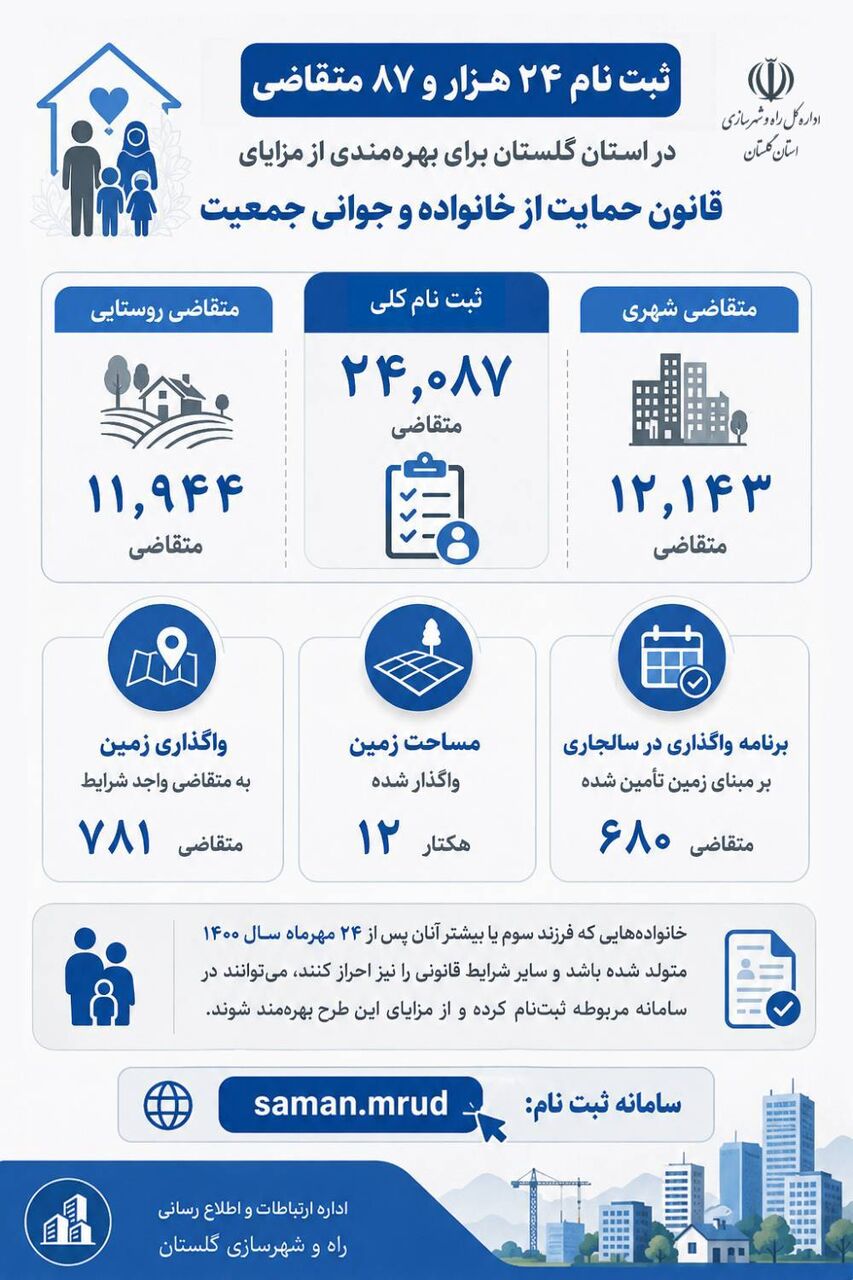 اطلاع نگاشت | آمار ثبت نام و واگذاری زمین به متقاضیان قانون حمایت از خانواده و جوانی جمعیت در گلستان