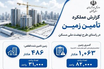 اطلاع نگاشت | گزارش عملکرد تامین زمین در راستای طرح نهضت ملی مسکن در استان گلستان