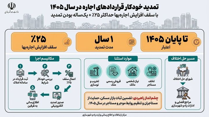 اطلاع‌نگاشت| تمدید خودکار قراردادهای اجاره در سال ۱۴۰۵