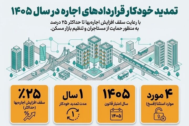 اطلاع‌نگاشت| تمدید خودکار قراردادهای اجاره در سال ۱۴۰۵