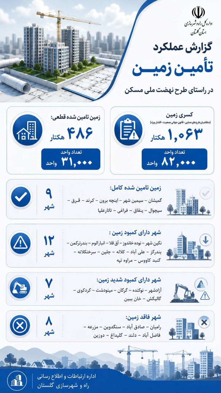 اطلاع نگاشت | گزارش عملکرد تامین زمین در راستای طرح نهضت ملی مسکن در استان گلستان