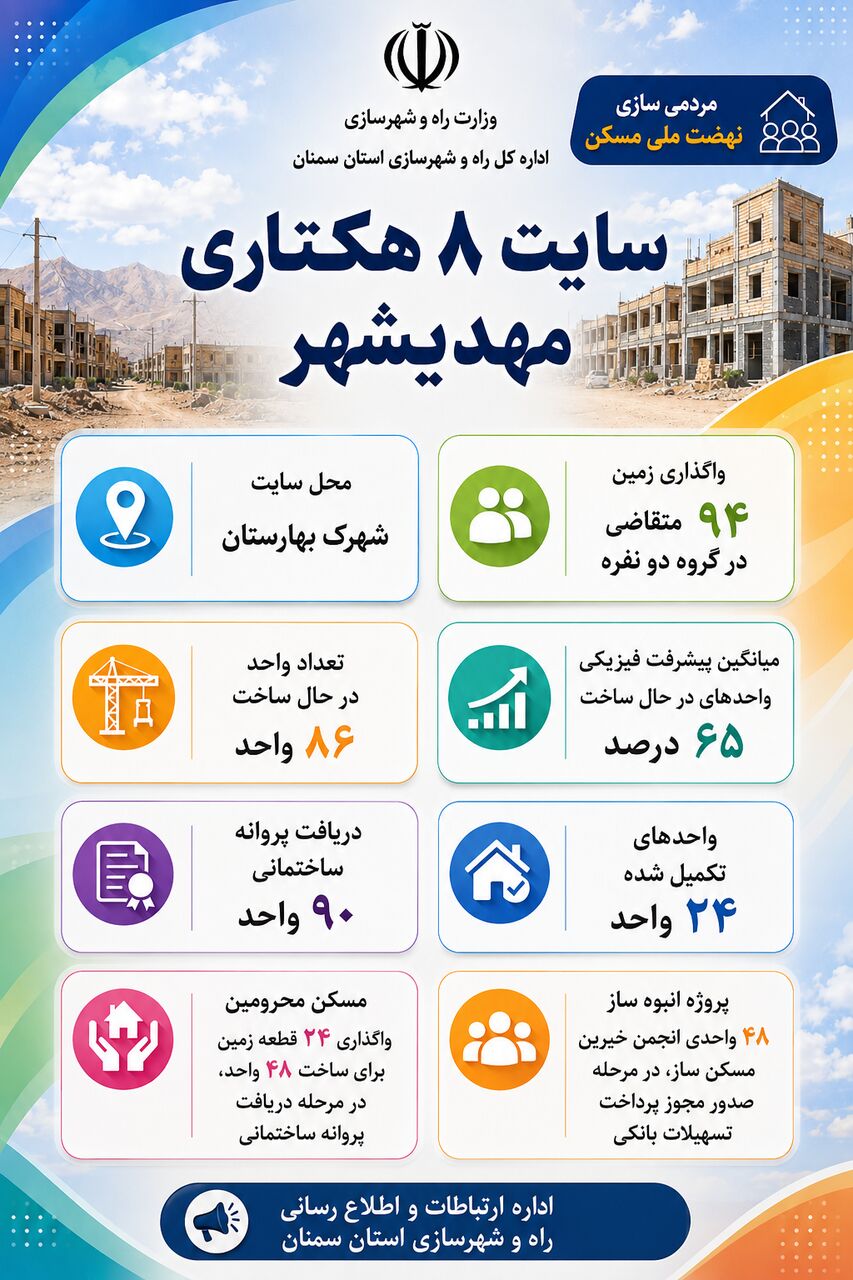 اطلاع‌نگاشت| اجرای طرح نهضت ملی مسکن در سایت ۸ هکتاری مهدیشهر استان سمنان 