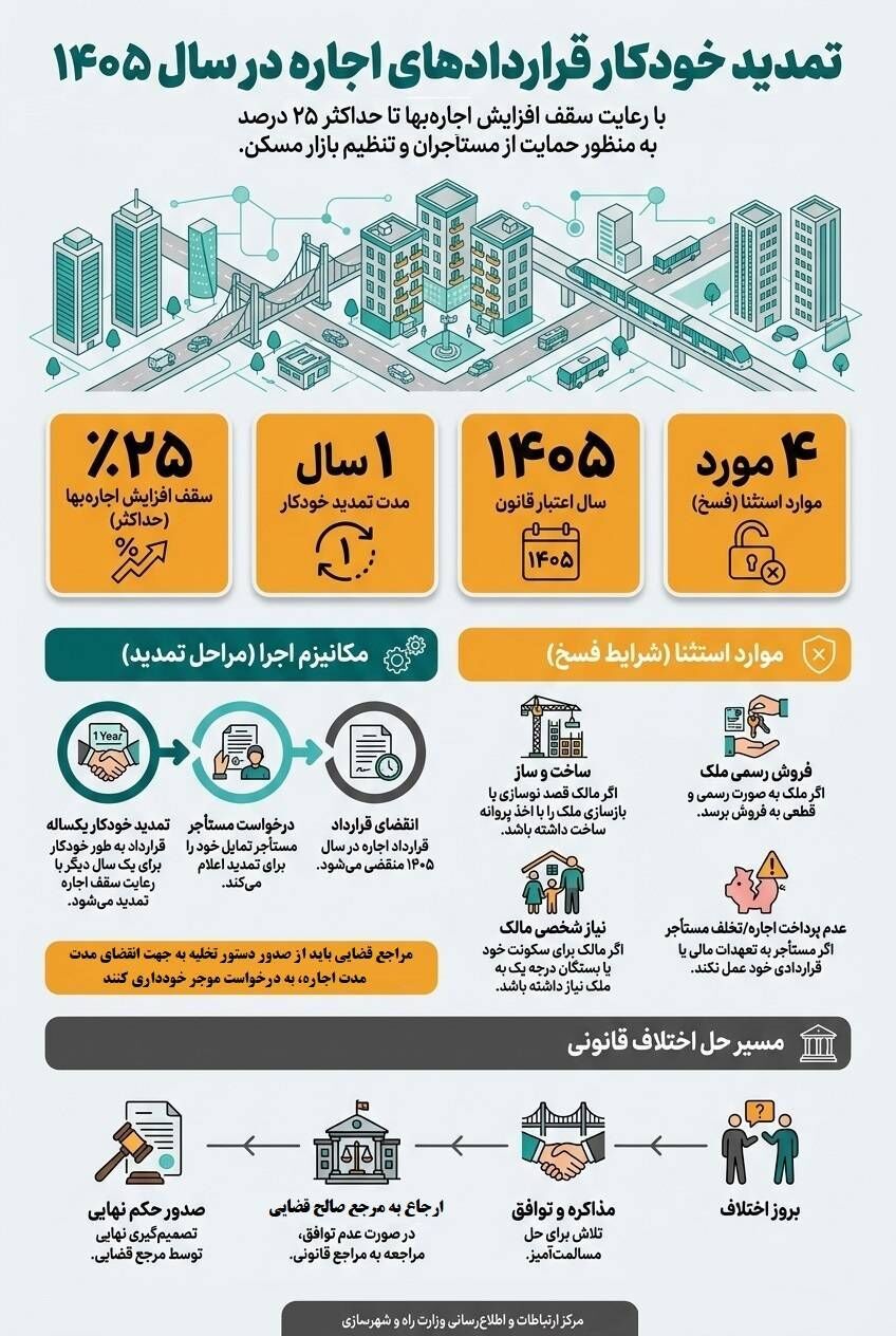 اطلاع‌نگاشت| تمدید خودکار قراردادهای اجاره در سال ۱۴۰۵